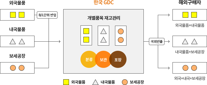 미주 / 유럽에서 중국/동남아 등으로 On Line 판매될 해외상품을 Global Distribution Center에 통관되지 아니한 보세상태로 보관후, 해외에서의 On Line 주문에 따라 상품분할/유통가공, 현지로 B2C 통관/배송을 진행하는 Service Model 입니다.