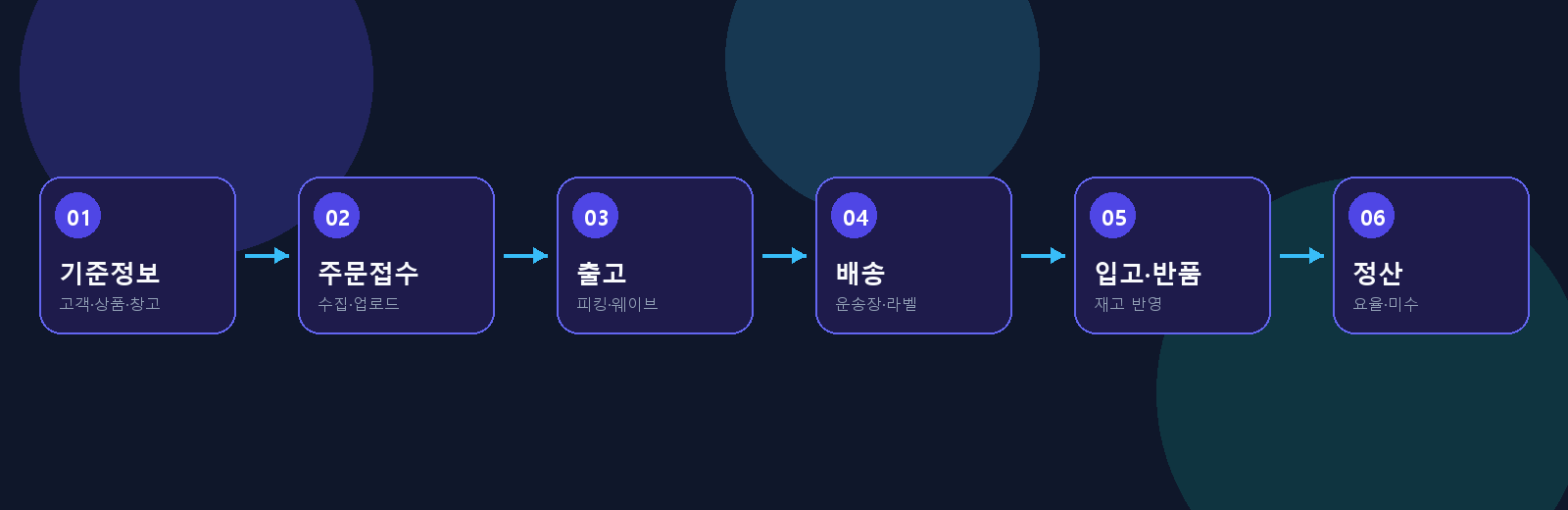 Xelos 표준 업무 흐름 다이어그램